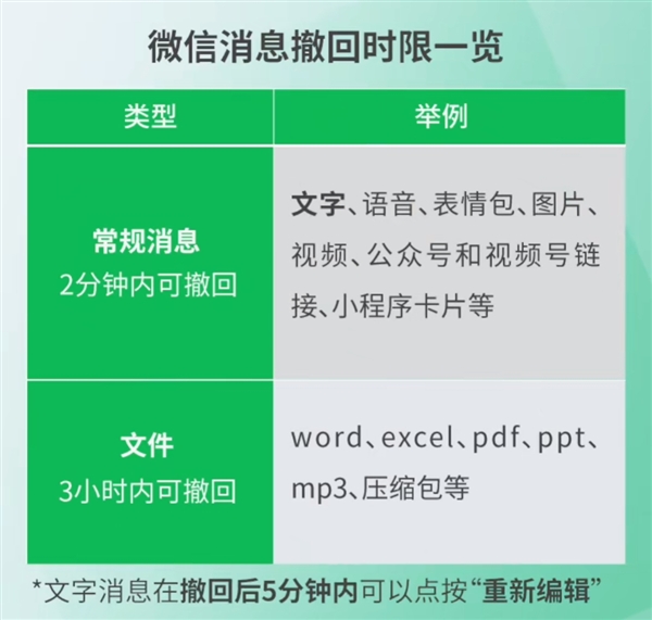 微信官方揭秘撤回功能:文字可重编,文件3小时可撤