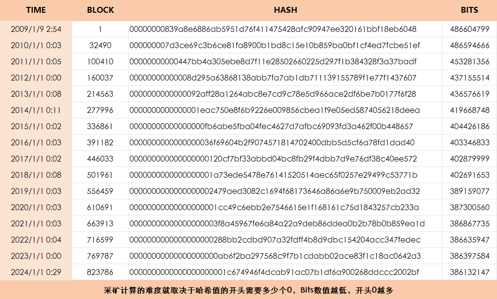 Bitcoin：一切的奥秘从BIT开始