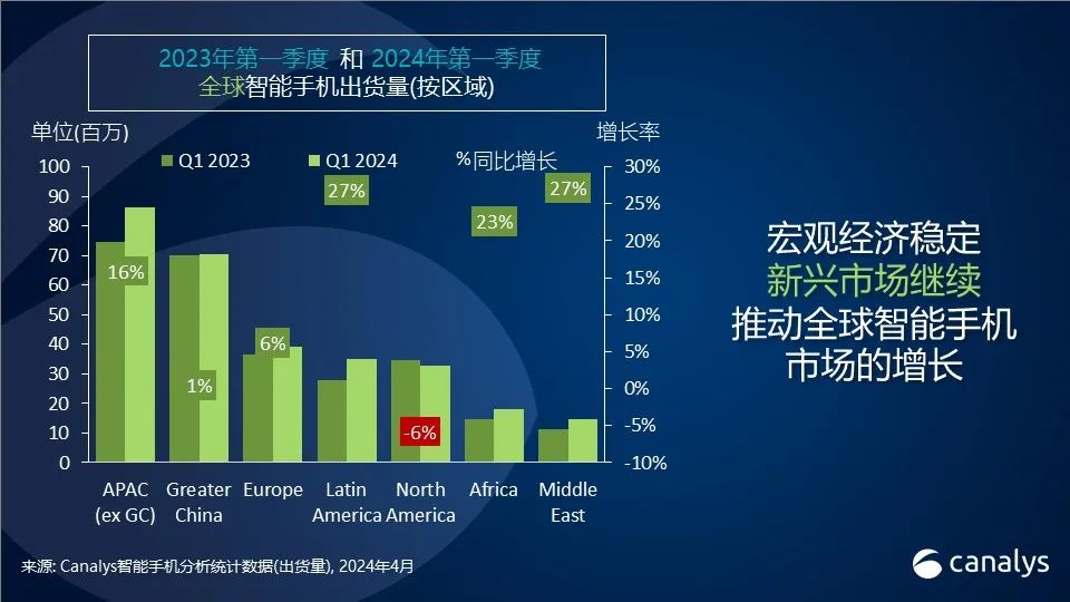 Canalys：2024年全球智能手机市场开局强劲，第一季度增长达10%