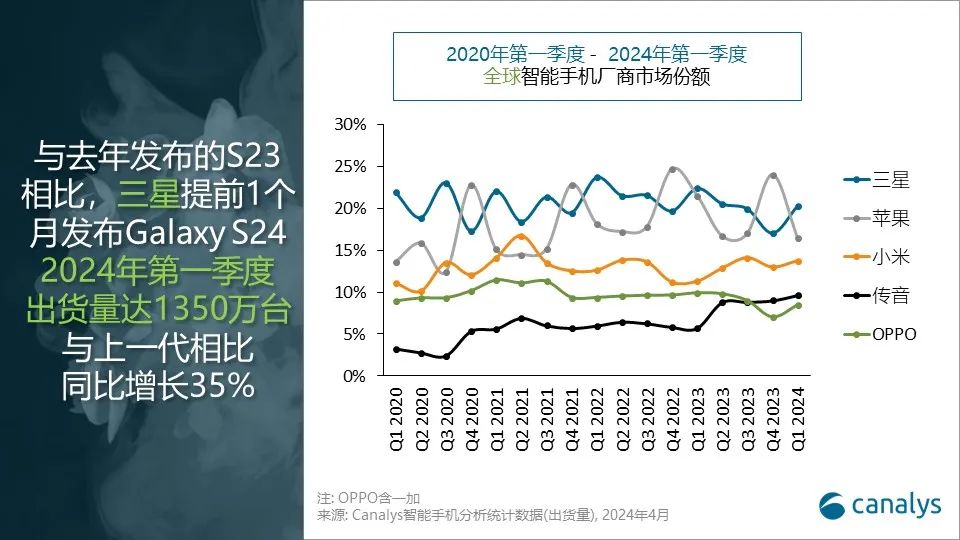 Canalys：2024年全球智能手机市场开局强劲，第一季度增长达10%