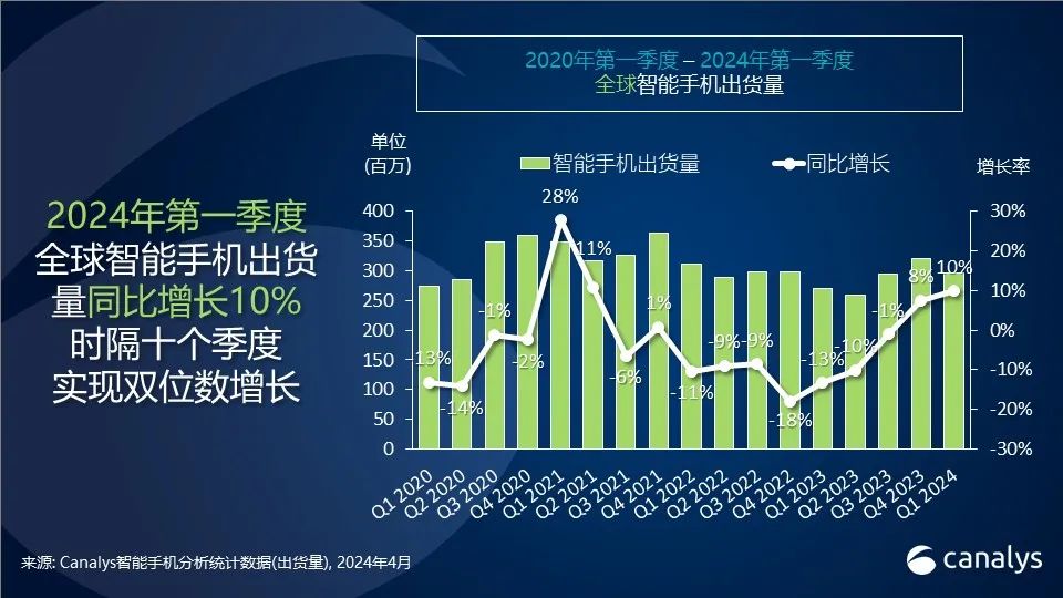 Canalys：2024年全球智能手机市场开局强劲，第一季度增长达10%