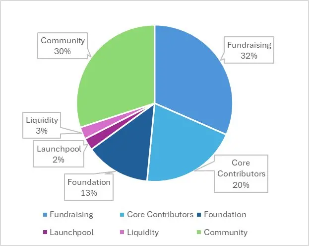 一文读懂币安 Launchpool 新项目 Renzo 的是与非