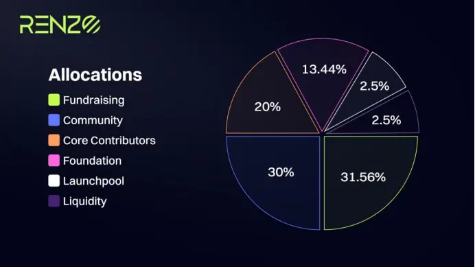 一文读懂币安 Launchpool 新项目 Renzo 的是与非