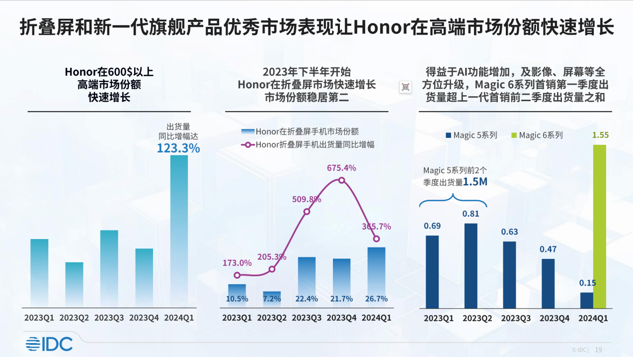IDC:第一季度中国手机市场荣耀第一