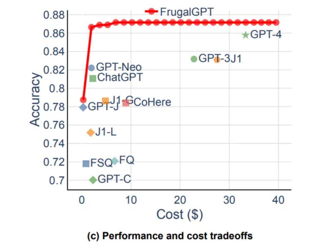 低成本LLM应用开发利器——开源FrugalGPT框架