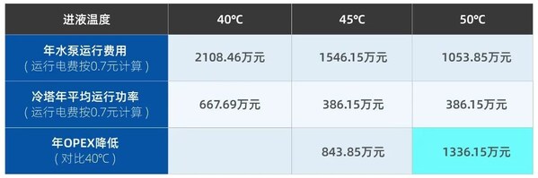 浪潮信息推出首个支持 50℃ 进液温度的浸没式液冷服务器:双至强可扩展处理器、整机功率 1300W