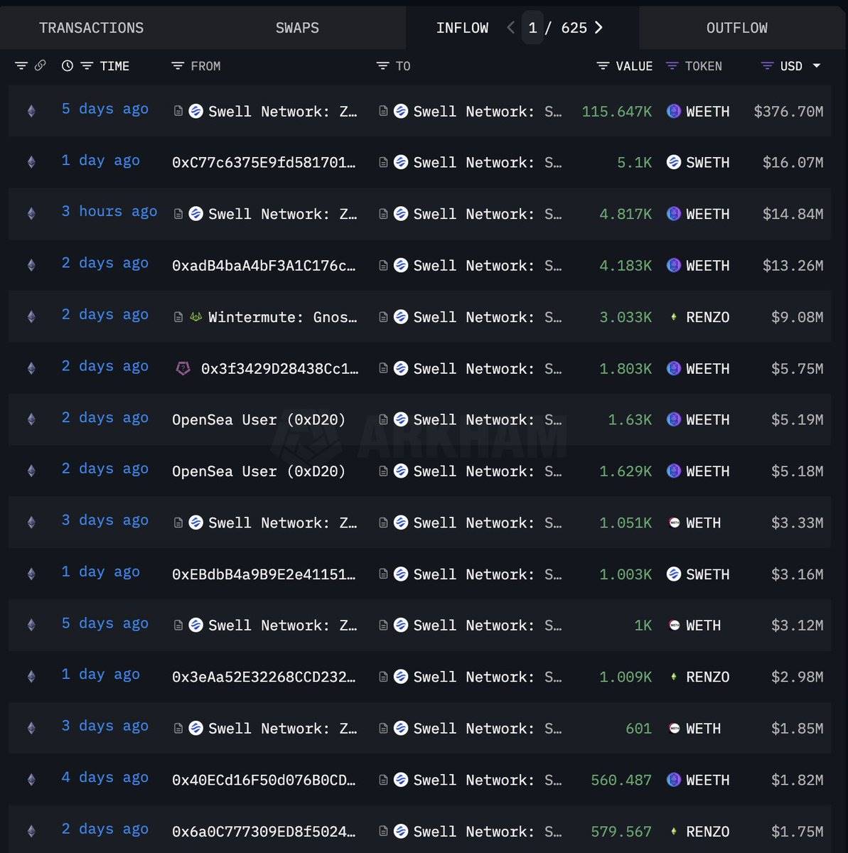 为什么说Swell Network是最有趣的L2?