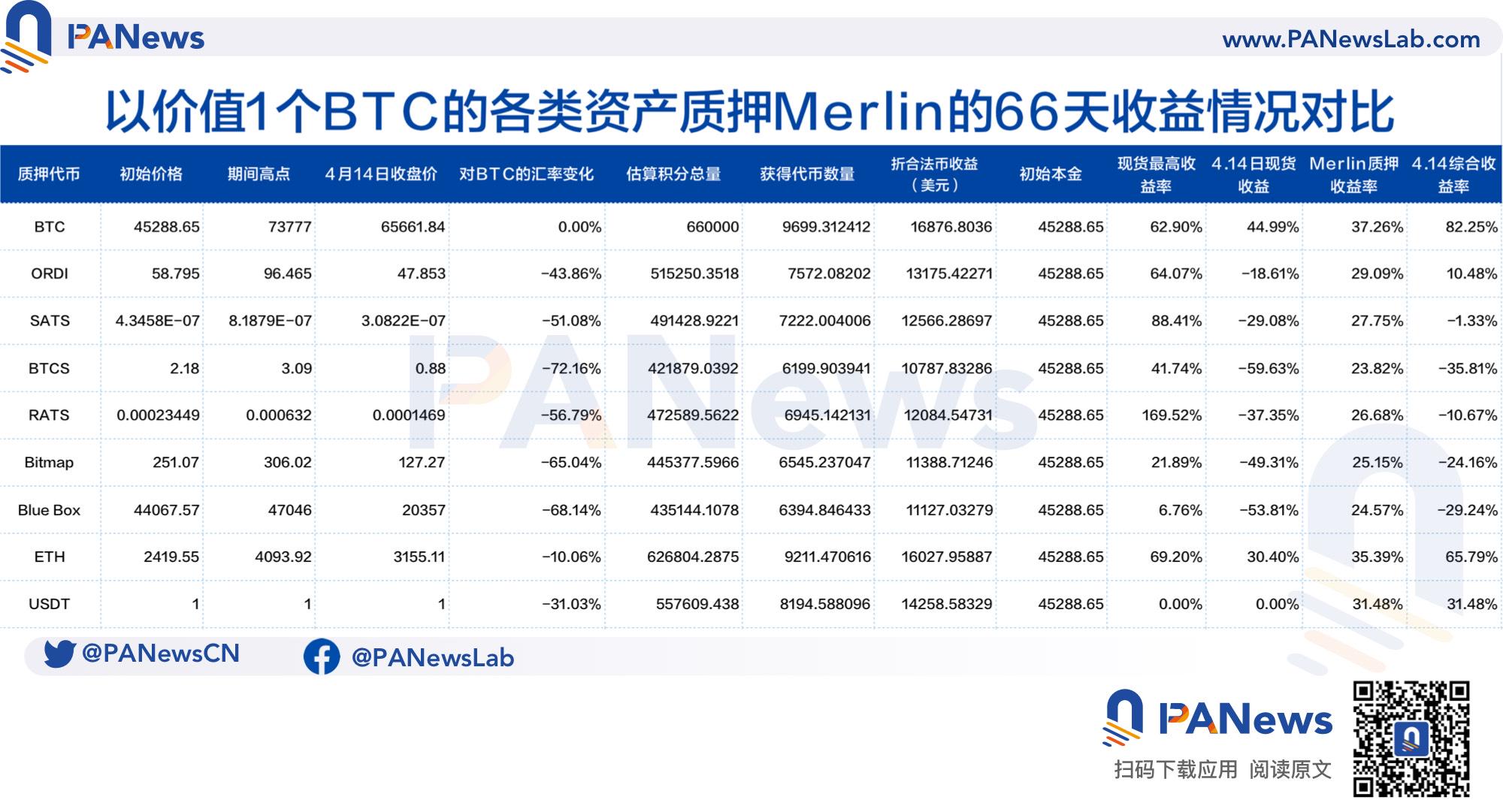 Merlin空投规模达7.3亿美元，积分与代币比例约为68:1，质押收益估算多数资产或没跑赢大盘