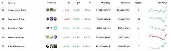 Meme币PEOPLE也暴涨！FLOKI通过燃烧152亿枚代币投票、跳涨45%
