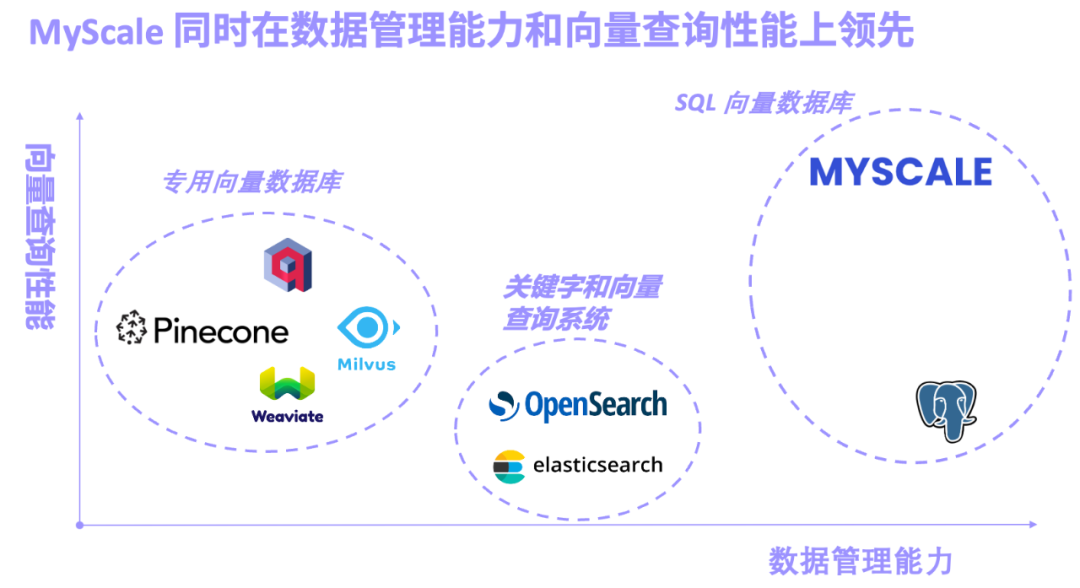 长文本杀不死RAG:SQL+向量驱动大模型和大数据新范式,MyScale AI数据库正式开源