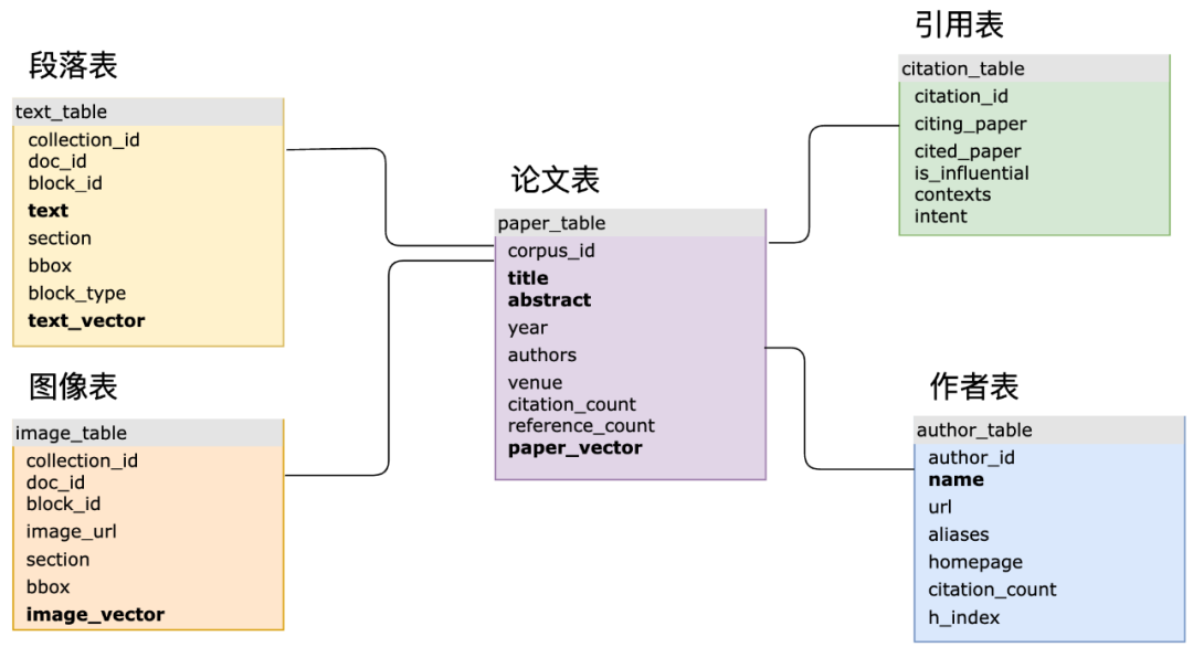 长文本杀不死RAG:SQL+向量驱动大模型和大数据新范式,MyScale AI数据库正式开源