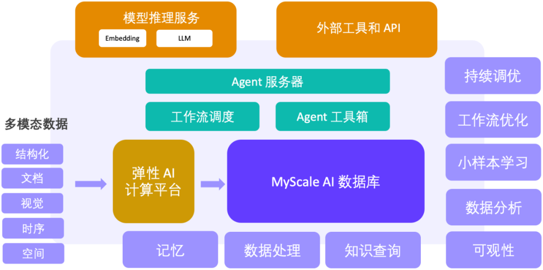 长文本杀不死RAG:SQL+向量驱动大模型和大数据新范式,MyScale AI数据库正式开源