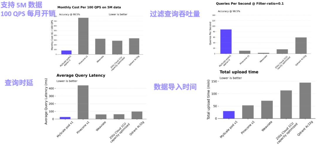长文本杀不死RAG:SQL+向量驱动大模型和大数据新范式,MyScale AI数据库正式开源