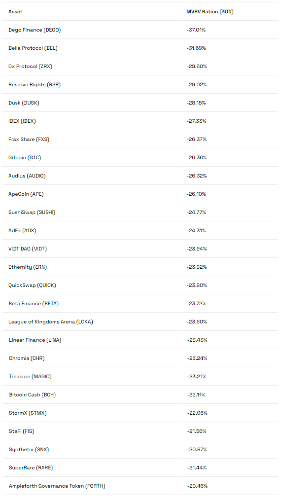 Santiment 研究报告：85%的山寨币处于历史性买入区间