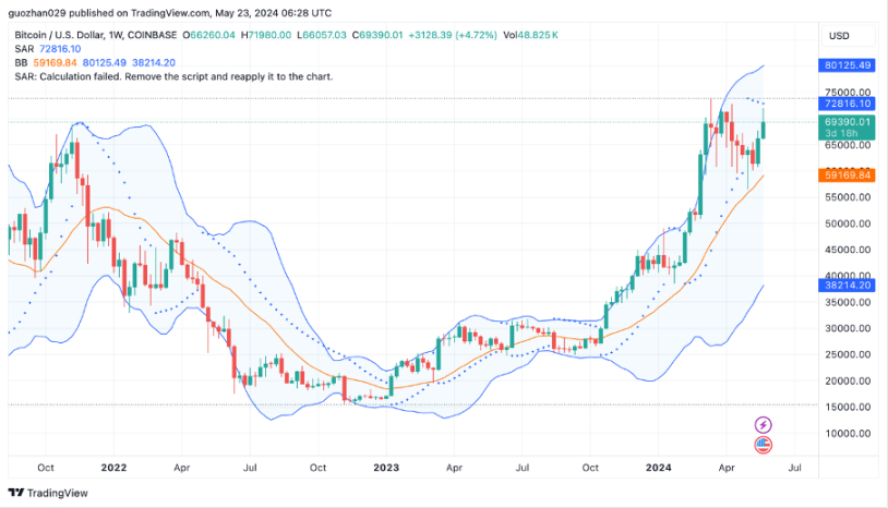 加密市场一周综述（5.20-5.26）：DOGE MEME 原型去世，BTC ETF 持续净流入