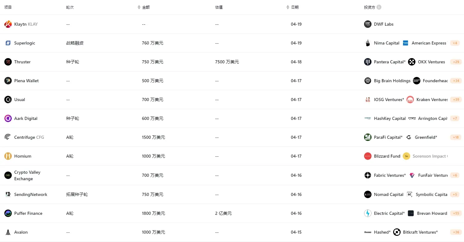 上周加密市场共发生 36 起公开融资事件，累计融资约 1.3 亿美元 | 投融资周报