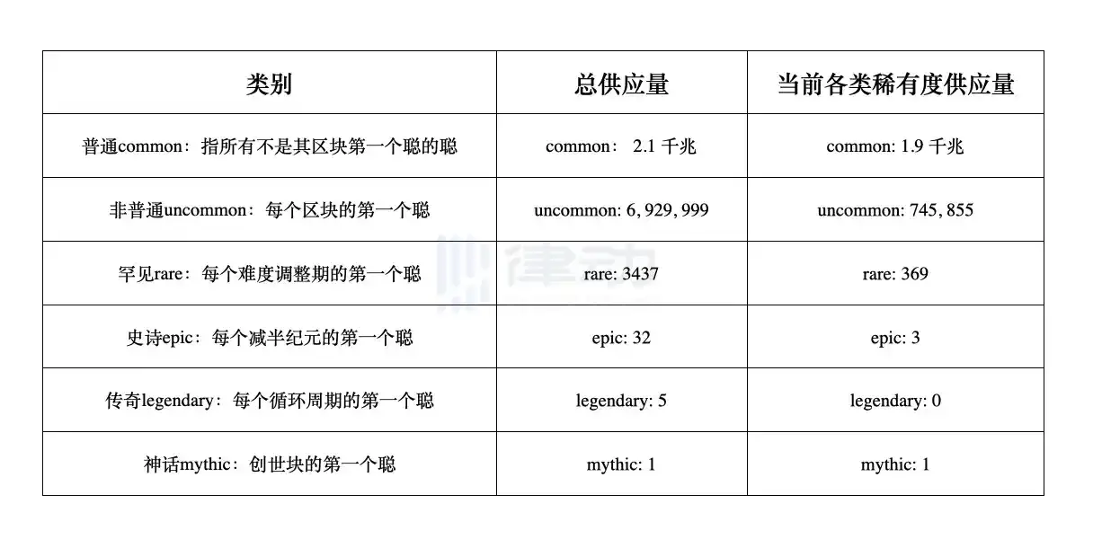 了解比特币生态知识阶层：从 BRC20 到 Taproot，你是“青铜”还是“王者”？