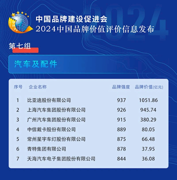 2024中国品牌价值榜发布:比亚迪领跑汽车及配件领域