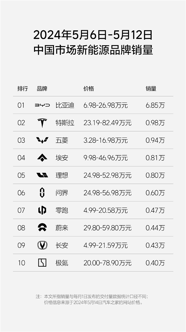 新势力周销量排行榜揭晓:理想再次超越问界登顶