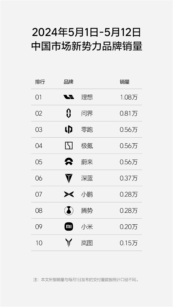 新势力周销量排行榜揭晓:理想再次超越问界登顶