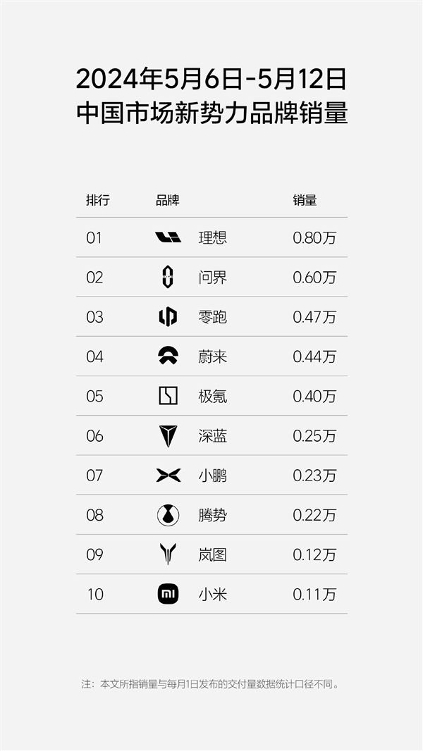 新势力周销量排行榜揭晓:理想再次超越问界登顶