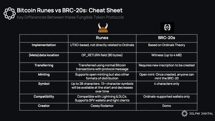 解读符文协议：19日减半时上线，押注其取代BRC-20的可能