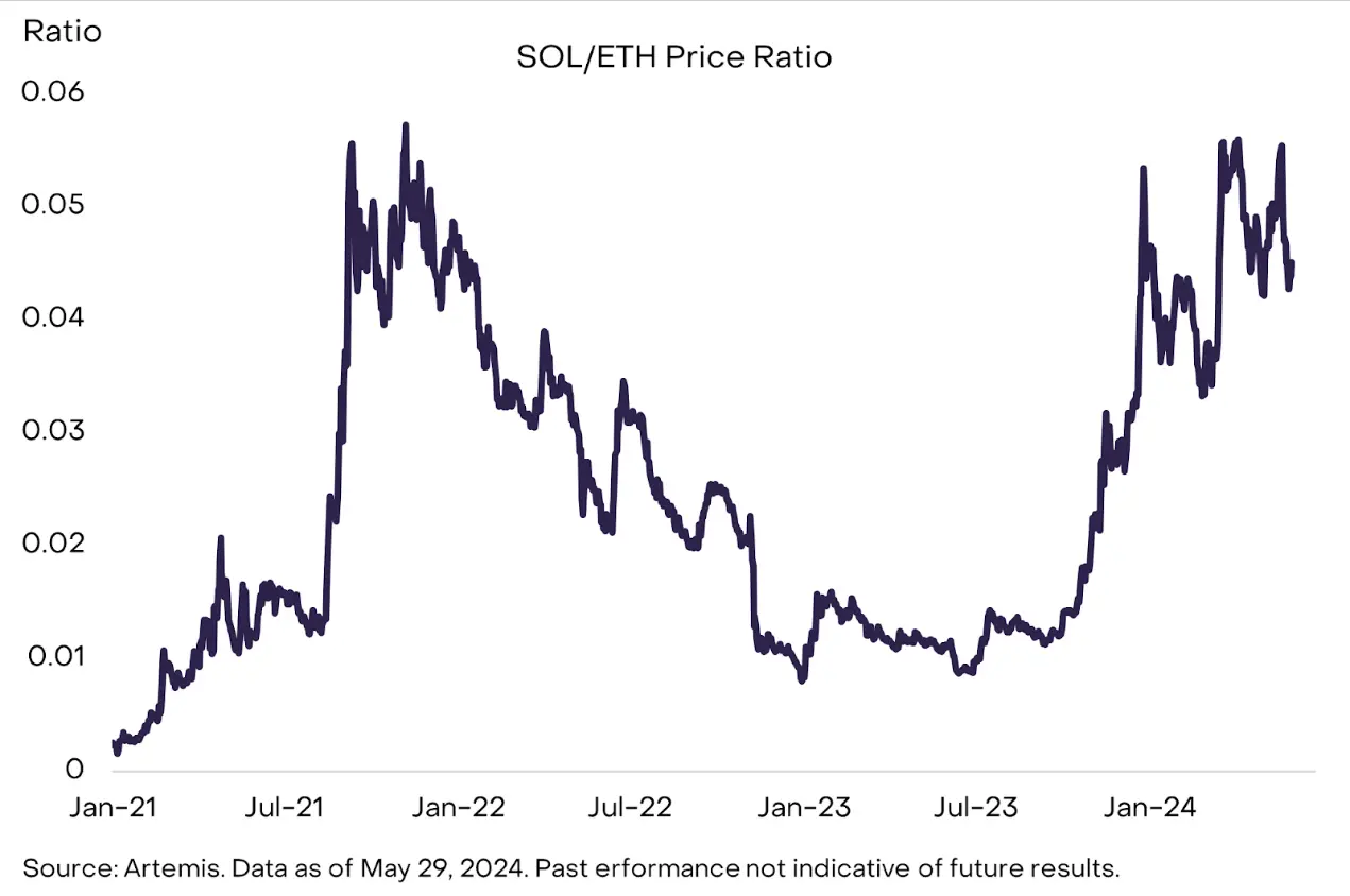 灰度报告：以太坊现货 ETF 获批后上涨空间较小，Solana 或夺取市场份额