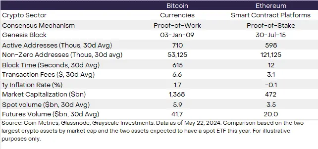 灰度报告：以太坊现货 ETF 获批后上涨空间较小，Solana 或夺取市场份额