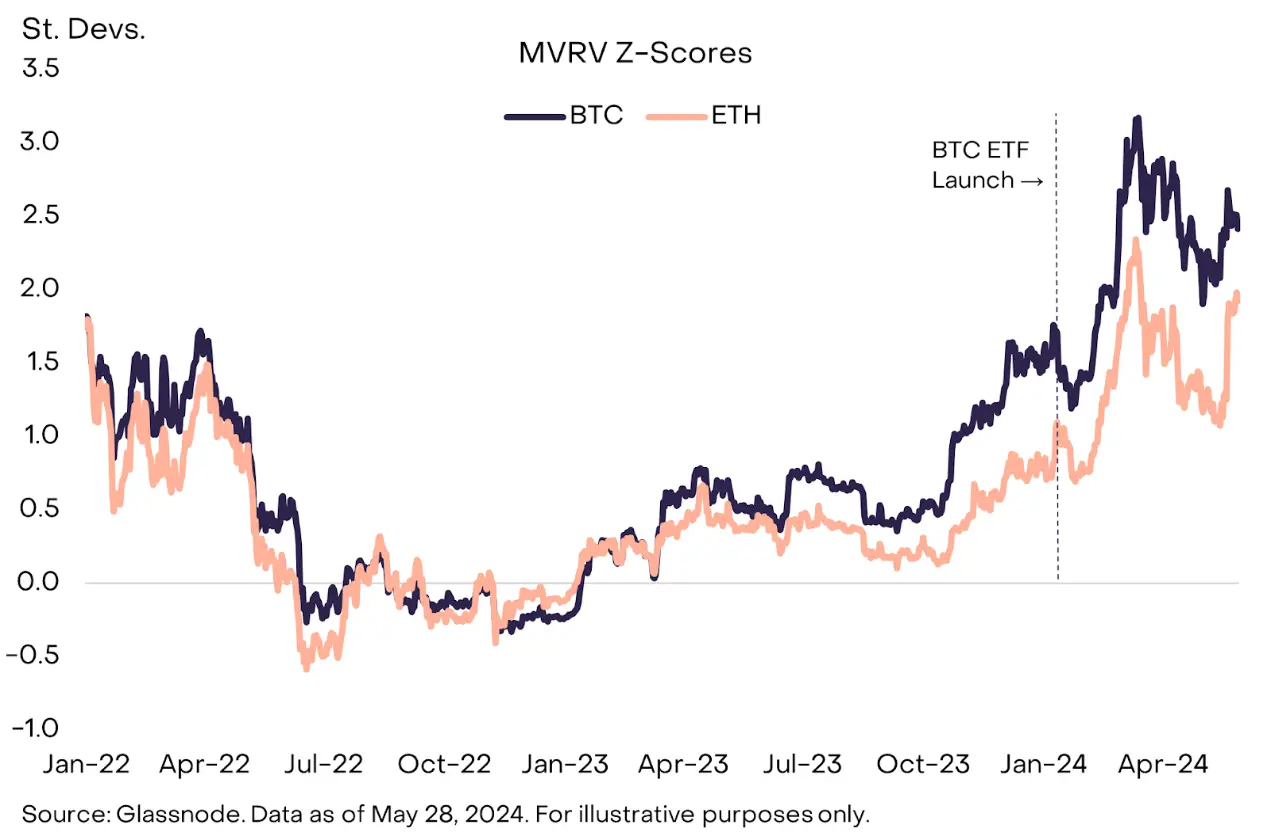 灰度报告：以太坊现货 ETF 获批后上涨空间较小，Solana 或夺取市场份额