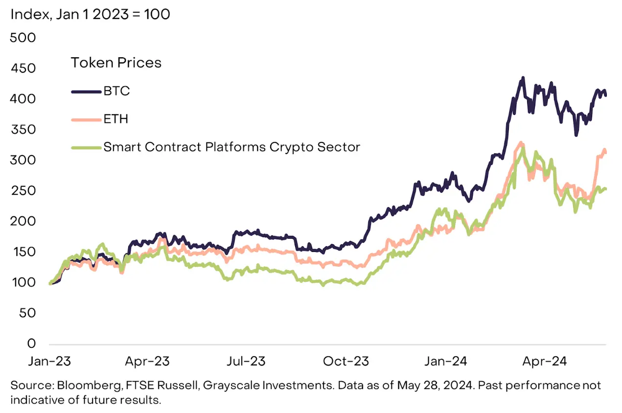 灰度报告：以太坊现货 ETF 获批后上涨空间较小，Solana 或夺取市场份额