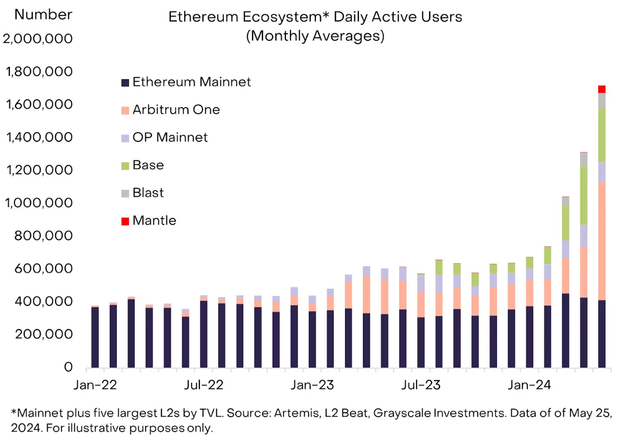 灰度报告：以太坊现货 ETF 获批后上涨空间较小，Solana 或夺取市场份额