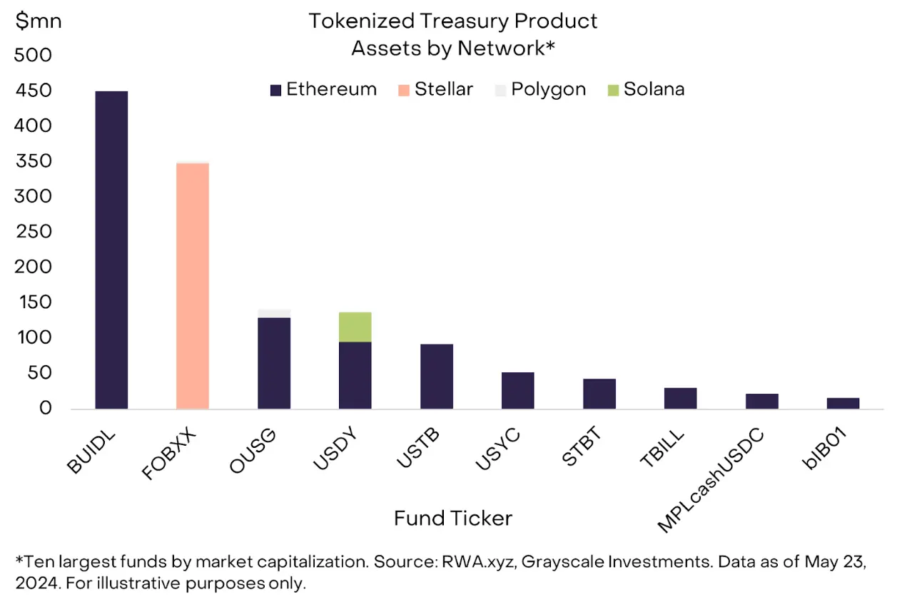 灰度报告：以太坊现货 ETF 获批后上涨空间较小，Solana 或夺取市场份额