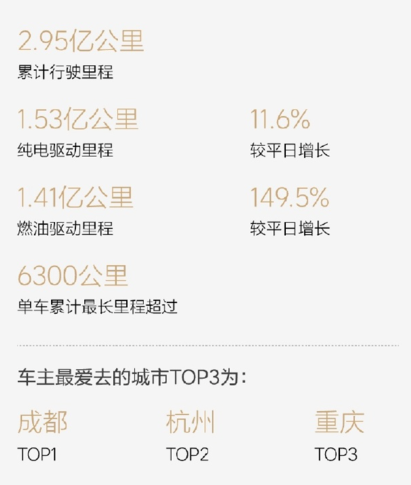 理想汽车发布五一用车报告:纯电与燃油双增长 车主偏爱成都杭州重庆
