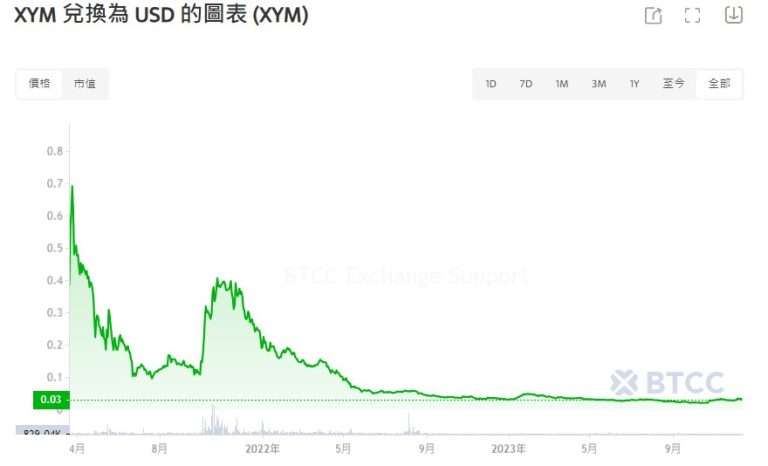 XYM币是什么？XYM币价格及未来前景分析