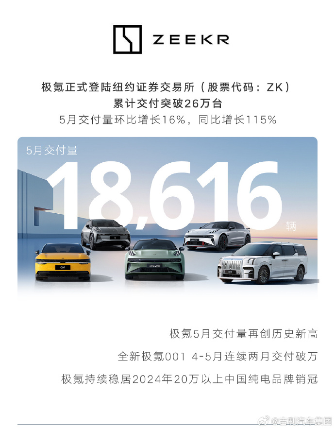 新能源车销量达58673辆,吉利汽车5月销售成绩亮眼