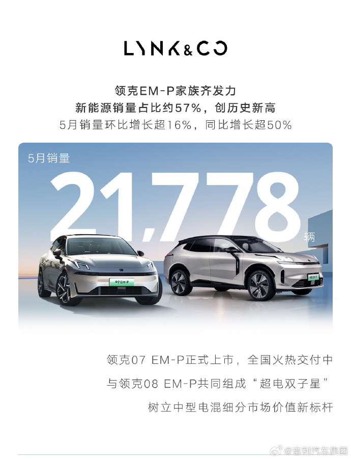 新能源车销量达58673辆,吉利汽车5月销售成绩亮眼