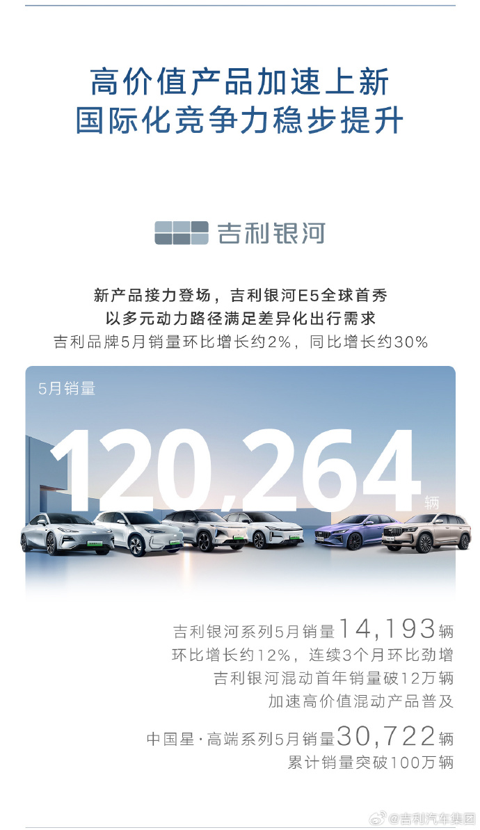 新能源车销量达58673辆,吉利汽车5月销售成绩亮眼