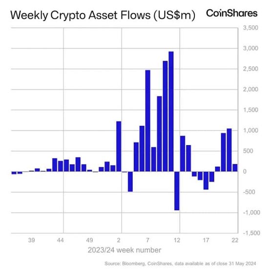 以太币现货ETF带动乐观情绪？加密货币基金5月吸金20亿美元