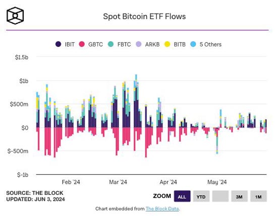以太币现货ETF带动乐观情绪？加密货币基金5月吸金20亿美元
