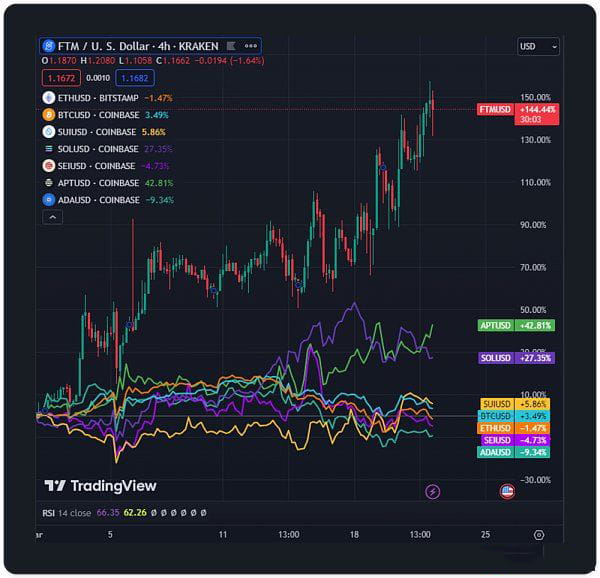 是什么让FTM 3月大涨144%？