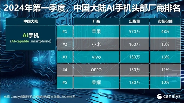 苹果失守,华为崛起:一季度中国高端手机市场格局大变