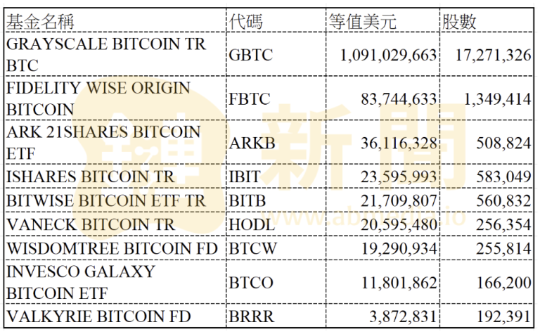 13F报告：共169家资产公司买入贝莱德IBIT！SIG持有9支比特币ETF