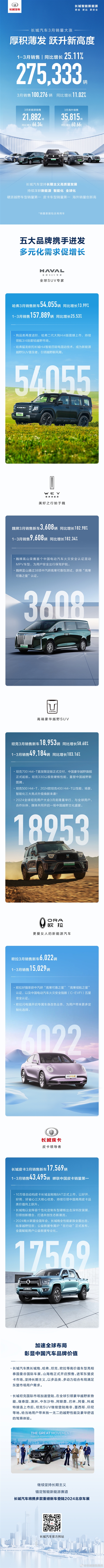 长城汽车3月销量强势增长,新能源及海外市场表现亮眼