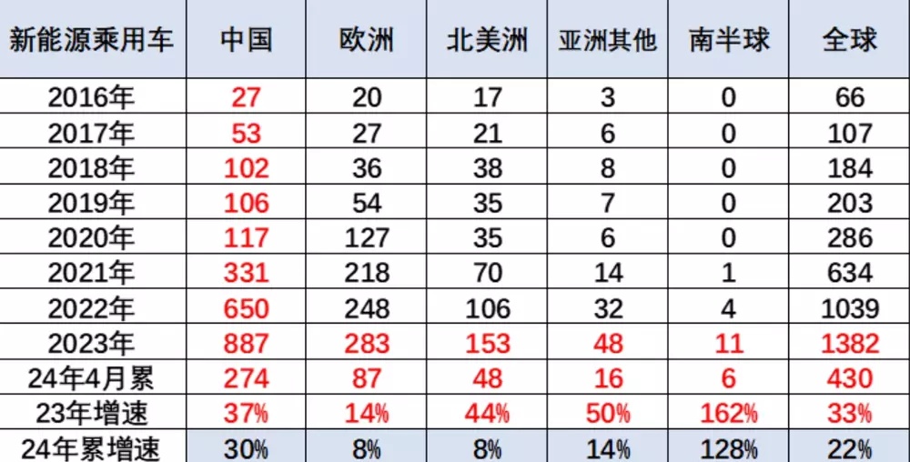乘联会崔东树：1-4 月中国占世界新能源车份额 64%