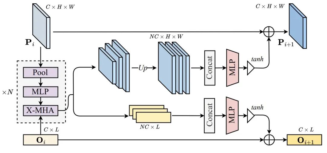 CVPR 2024 | 擅长处理复杂场景和语言表达,清华&博世提出全新实例分割网络架构MagNet