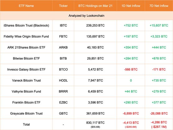 BTC跌破65000、以太坊失守3500美元！比特币现货ETF连4天净流出