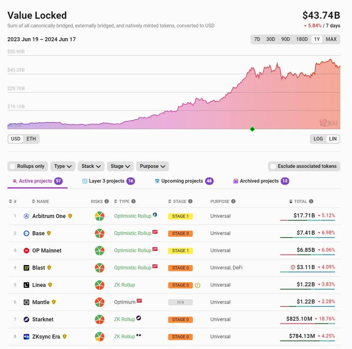 投资 L2 VS 投资 ETH:哪个拥有更光明的未来?