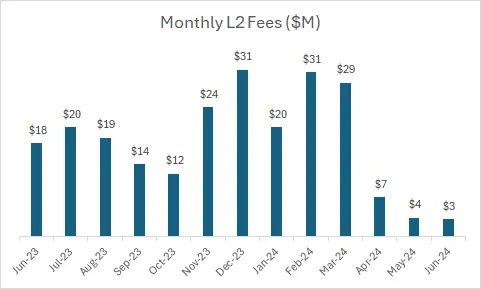 投资 L2 VS 投资 ETH:哪个拥有更光明的未来?