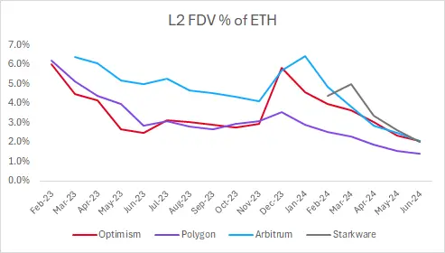 投资 L2 VS 投资 ETH:哪个拥有更光明的未来?