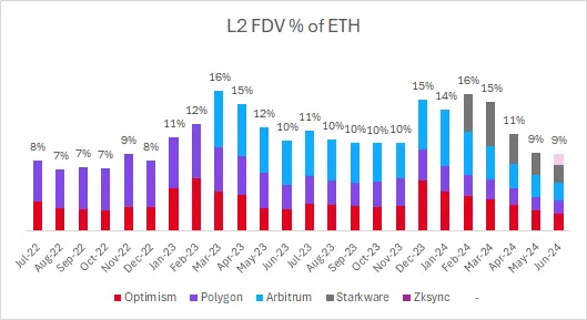投资 L2 VS 投资 ETH:哪个拥有更光明的未来?